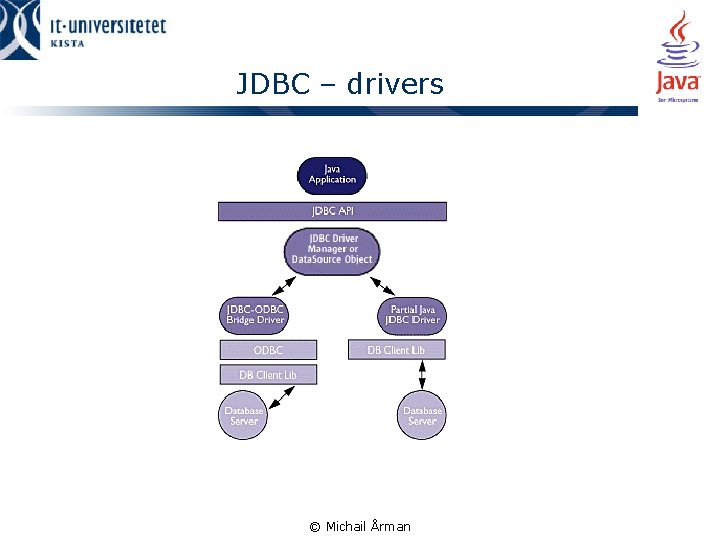 JDBC – drivers © Michail Årman 