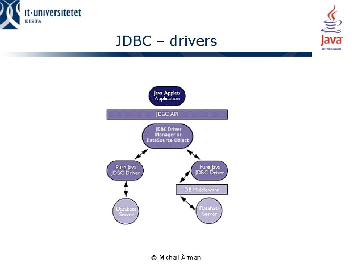 JDBC – drivers © Michail Årman 