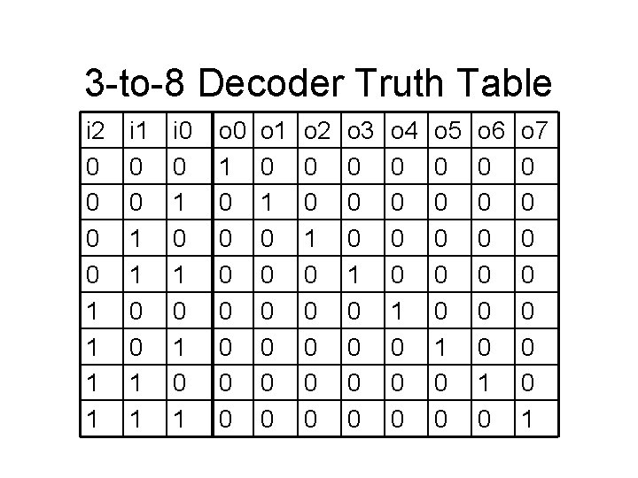 3 -to-8 Decoder Truth Table i 2 0 0 1 1 i 1 0