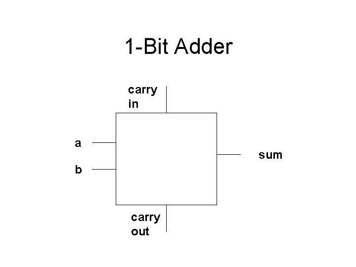 1 -Bit Adder carry in a sum b carry out 