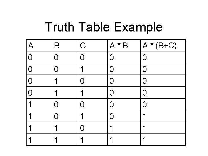 Truth Table Example A 0 0 1 1 B 0 0 1 1 C
