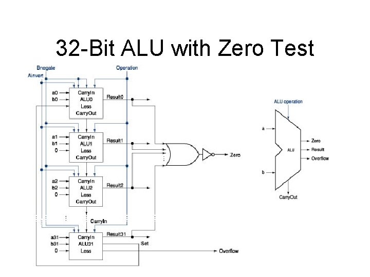 32 -Bit ALU with Zero Test 