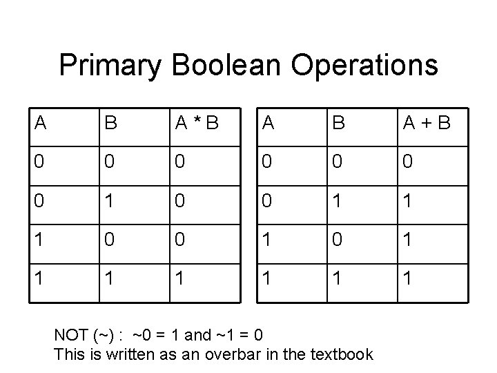 Primary Boolean Operations A B A*B A B A+B 0 0 0 0 1