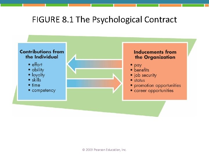 FIGURE 8. 1 The Psychological Contract © 2009 Pearson Education, Inc. 