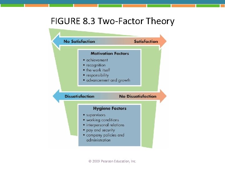 FIGURE 8. 3 Two-Factor Theory © 2009 Pearson Education, Inc. 