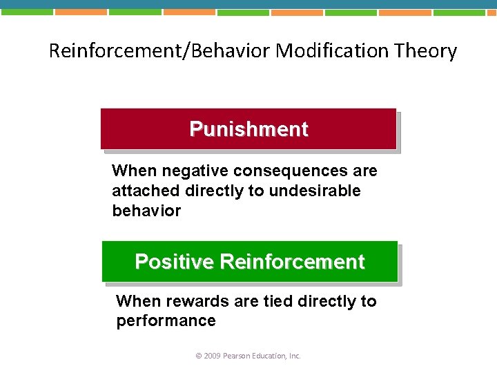 Reinforcement/Behavior Modification Theory Punishment When negative consequences are attached directly to undesirable behavior Positive