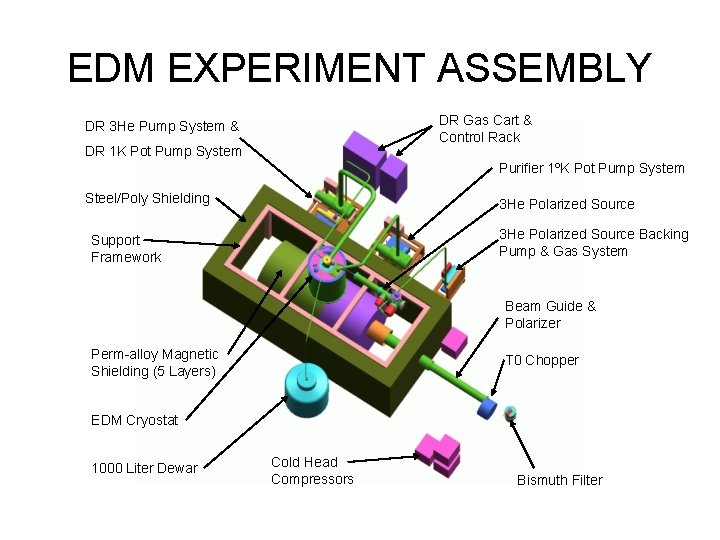 EDM EXPERIMENT ASSEMBLY DR Gas Cart & Control Rack DR 3 He Pump System