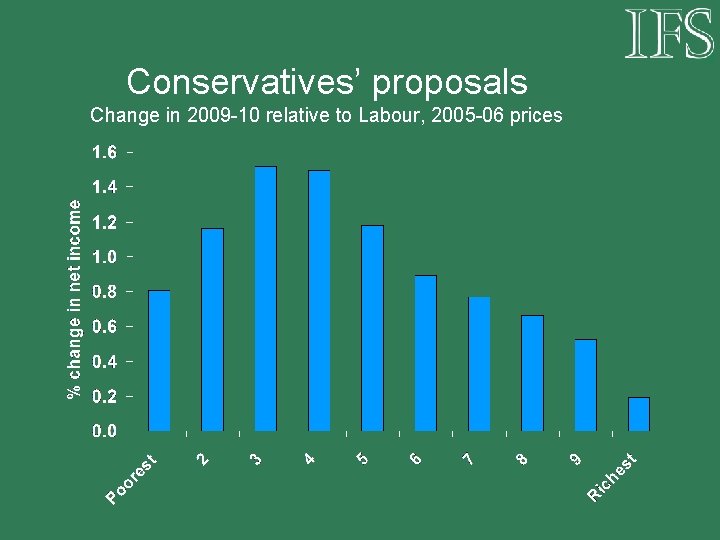 Conservatives’ proposals Change in 2009 -10 relative to Labour, 2005 -06 prices 