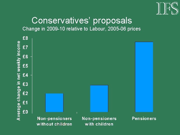 Conservatives’ proposals Change in 2009 -10 relative to Labour, 2005 -06 prices 