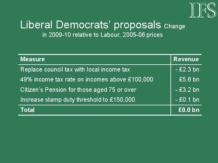 Liberal Democrats’ proposals Change in 2009 -10 relative to Labour, 2005 -06 prices Measure