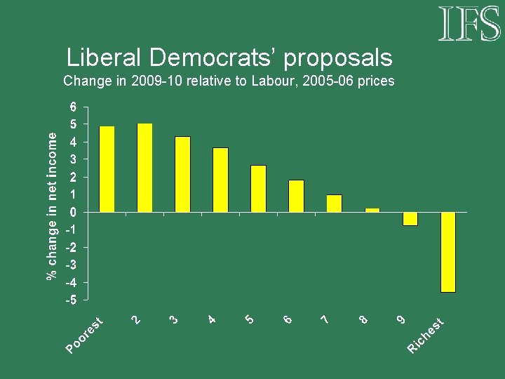 Liberal Democrats’ proposals Change in 2009 -10 relative to Labour, 2005 -06 prices 