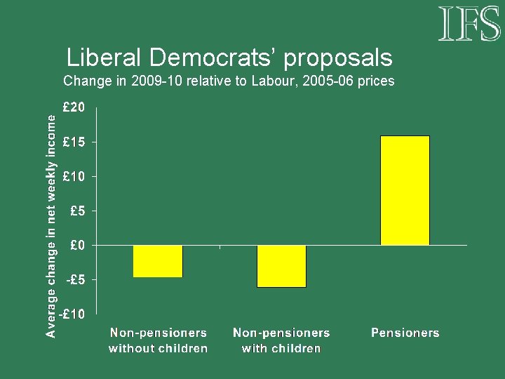 Liberal Democrats’ proposals Change in 2009 -10 relative to Labour, 2005 -06 prices 