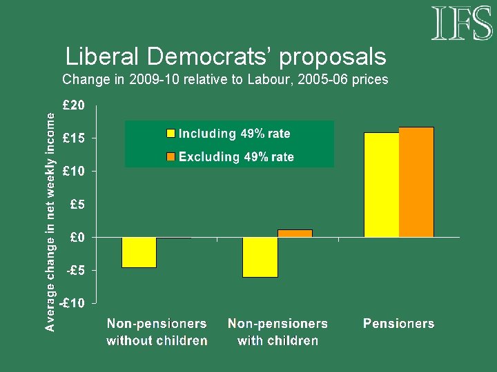 Liberal Democrats’ proposals Change in 2009 -10 relative to Labour, 2005 -06 prices 