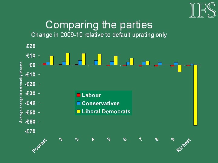 Comparing the parties Change in 2009 -10 relative to default uprating only 