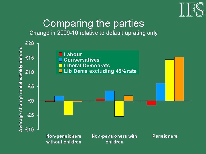 Comparing the parties Change in 2009 -10 relative to default uprating only 