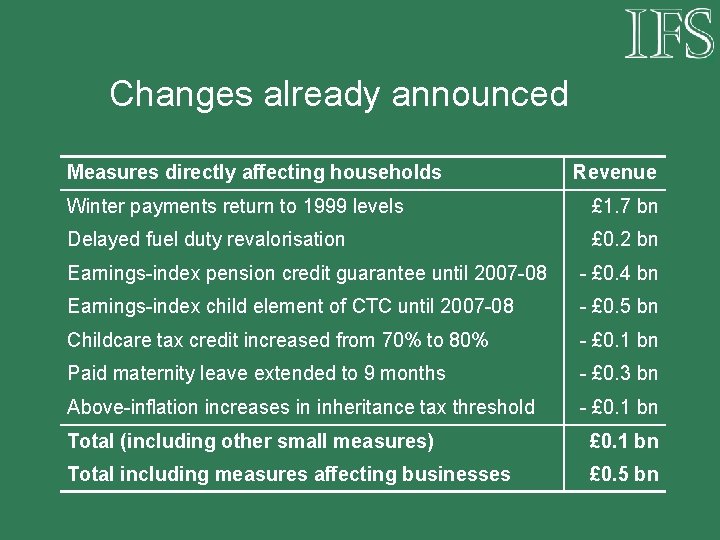 Changes already announced Measures directly affecting households Revenue Winter payments return to 1999 levels