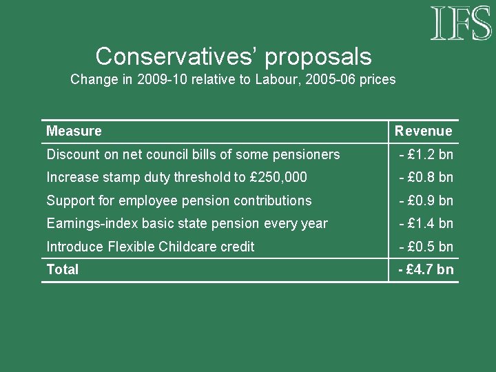 Conservatives’ proposals Change in 2009 -10 relative to Labour, 2005 -06 prices Measure Revenue
