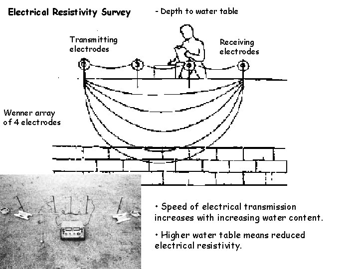 Electrical Resistivity Survey Transmitting electrodes - Depth to water table Receiving electrodes Wenner array