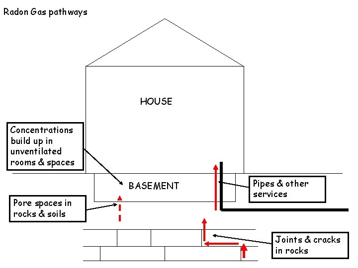 Radon Gas pathways HOUSE Concentrations build up in unventilated rooms & spaces BASEMENT Pore