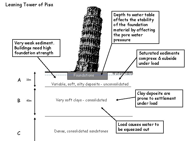 Leaning Tower of Pisa Depth to water table affects the stability of the foundation