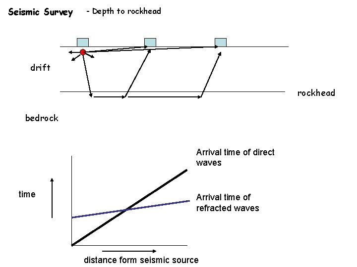 Seismic Survey - Depth to rockhead drift rockhead bedrock Arrival time of direct waves