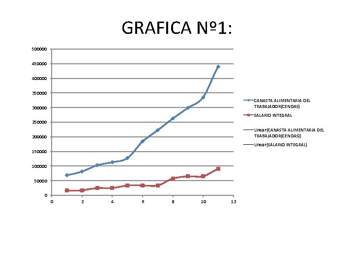 GRAFICA Nº 1: 500000 450000 400000 350000 CANASTA ALIMENTARIA DEL TRABAJADOR(CENDAS) 300000 SALARIO INTEGRAL