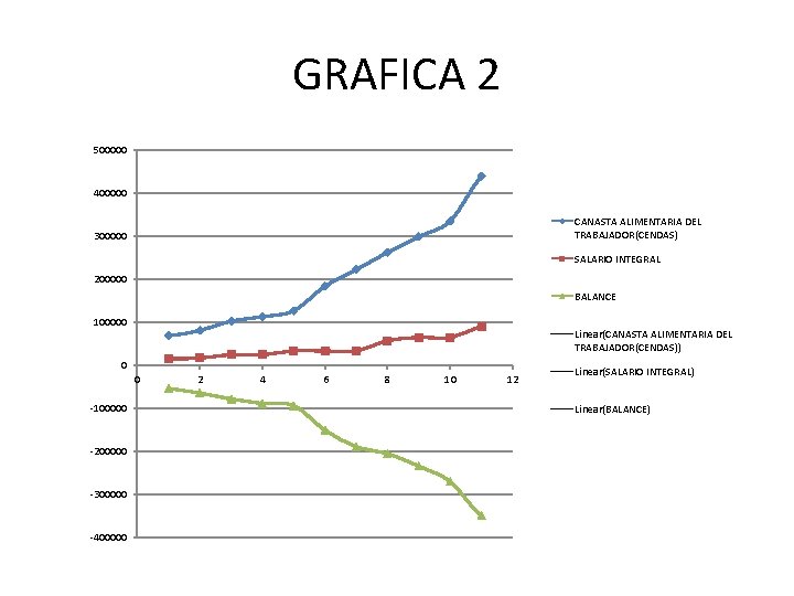 GRAFICA 2 500000 400000 CANASTA ALIMENTARIA DEL TRABAJADOR(CENDAS) 300000 SALARIO INTEGRAL 200000 BALANCE 100000