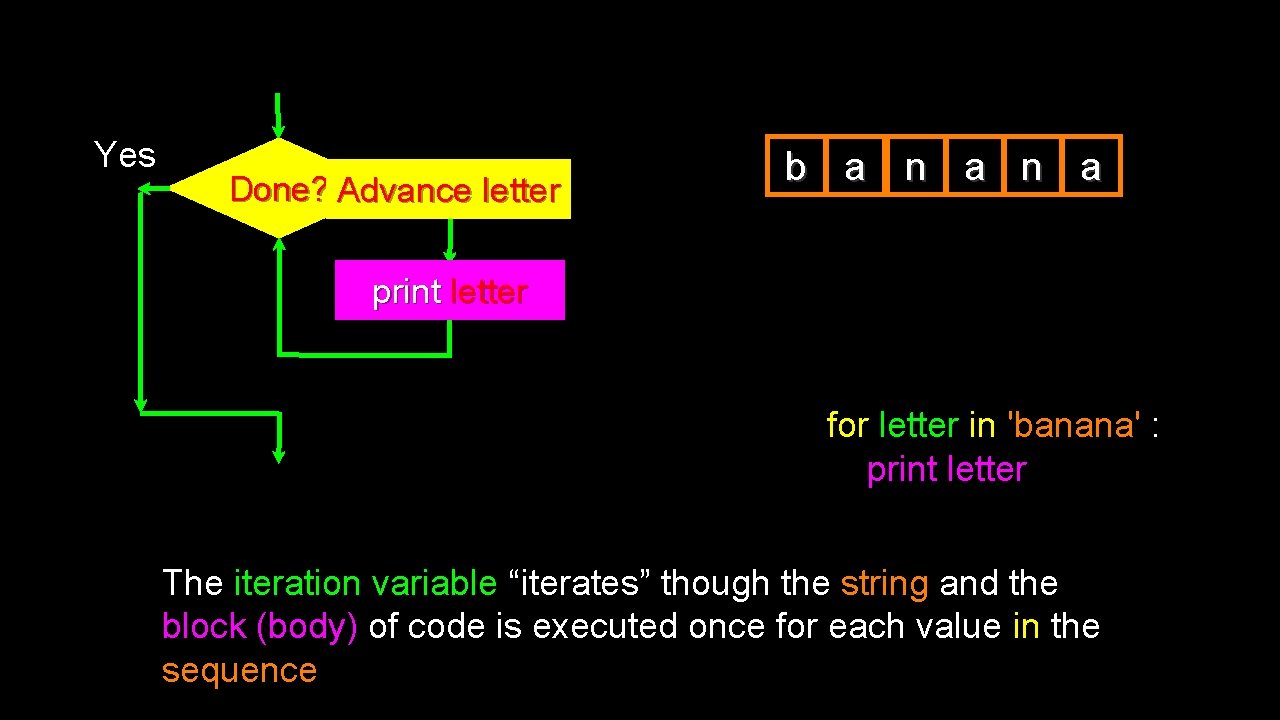 Yes Done? Advance letter b a n a print letter for letter in 'banana'