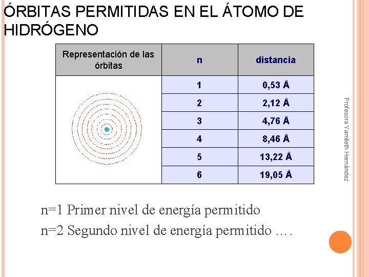 ÓRBITAS PERMITIDAS EN EL ÁTOMO DE HIDRÓGENO Representación de las órbitas distancia 1 0,