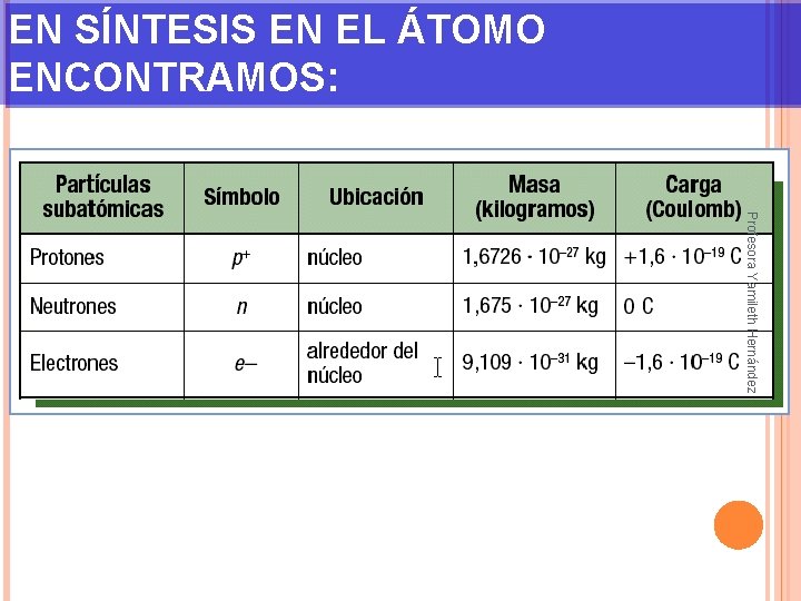 EN SÍNTESIS EN EL ÁTOMO ENCONTRAMOS: Profesora Yamileth Hernández 