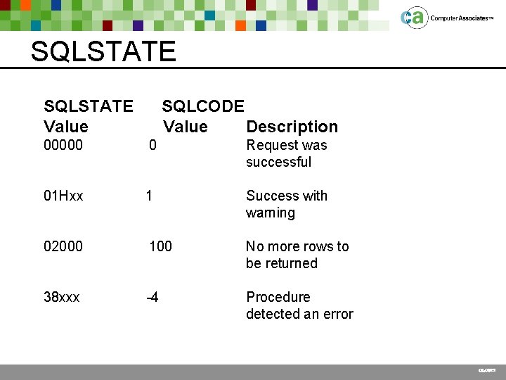 SQLSTATE Value SQLCODE Value Description 00000 0 Request was successful 01 Hxx 1 Success