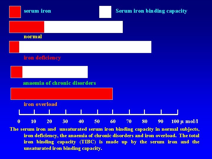serum iron Serum iron binding capacity normal iron deficiency anaemia of chronic disorders iron