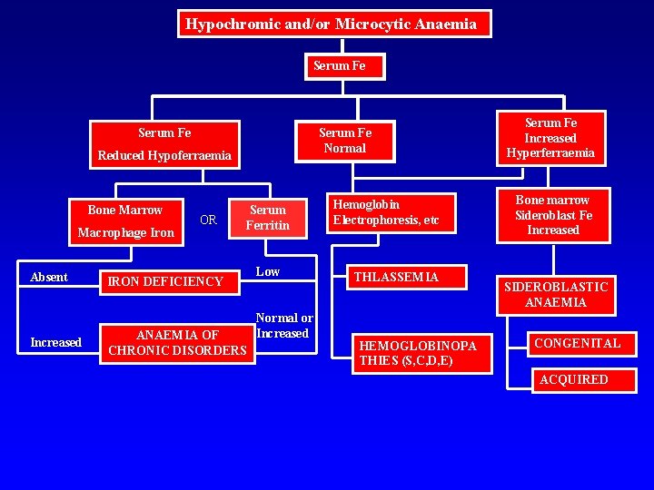 Hypochromic and/or Microcytic Anaemia Serum Fe Normal Reduced Hypoferraemia Bone Marrow Macrophage Iron Absent