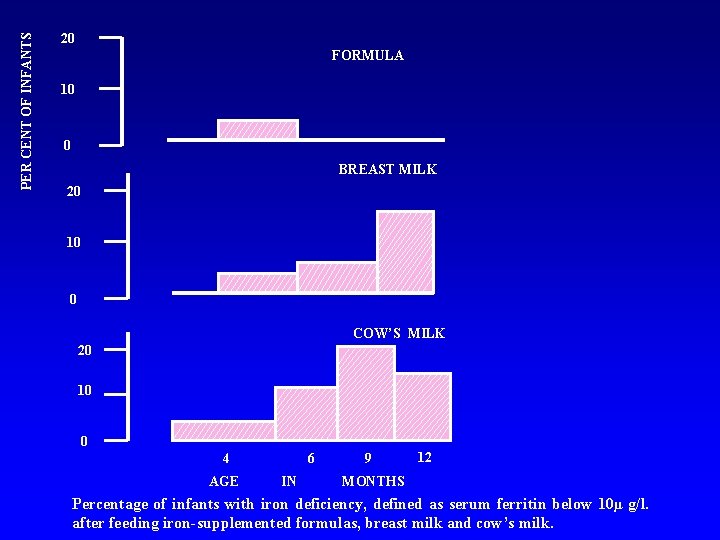 PER CENT OF INFANTS 20 FORMULA 10 0 BREAST MILK 20 10 0 COW’S