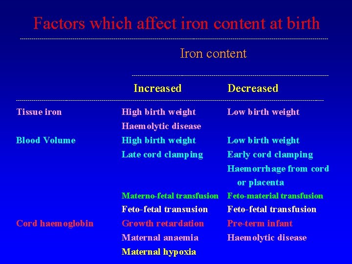 Factors which affect iron content at birth ------------------------------------------------------------------------------- Iron content --------------------------------------------------- Increased Decreased -------------------------------------------------------------------------------