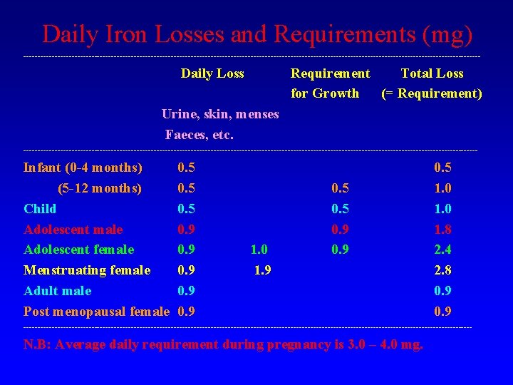 Daily Iron Losses and Requirements (mg) --------------------------------------------------------------------------------- Daily Loss Requirement Total Loss for Growth