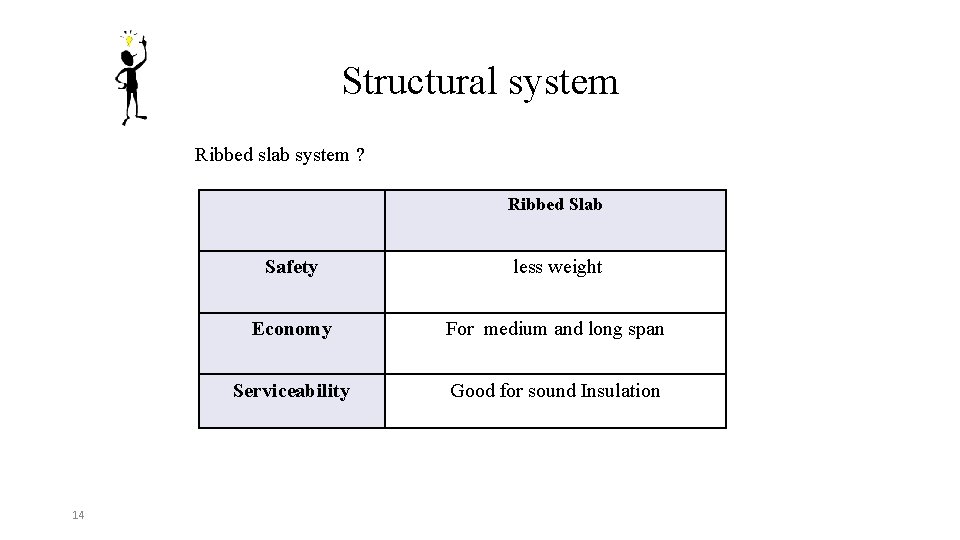 Structural system Ribbed slab system ? Ribbed Slab 14 Safety less weight Economy For