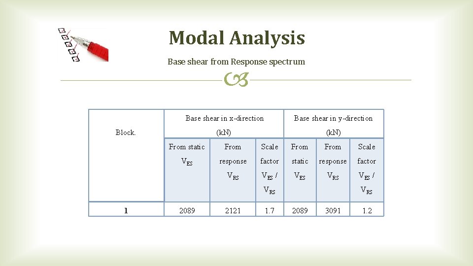 Modal Analysis Base shear from Response spectrum Base shear in x-direction Base shear in