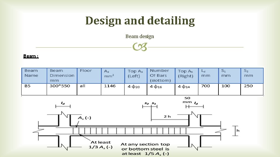 Design and detailing Beam design Beam : 