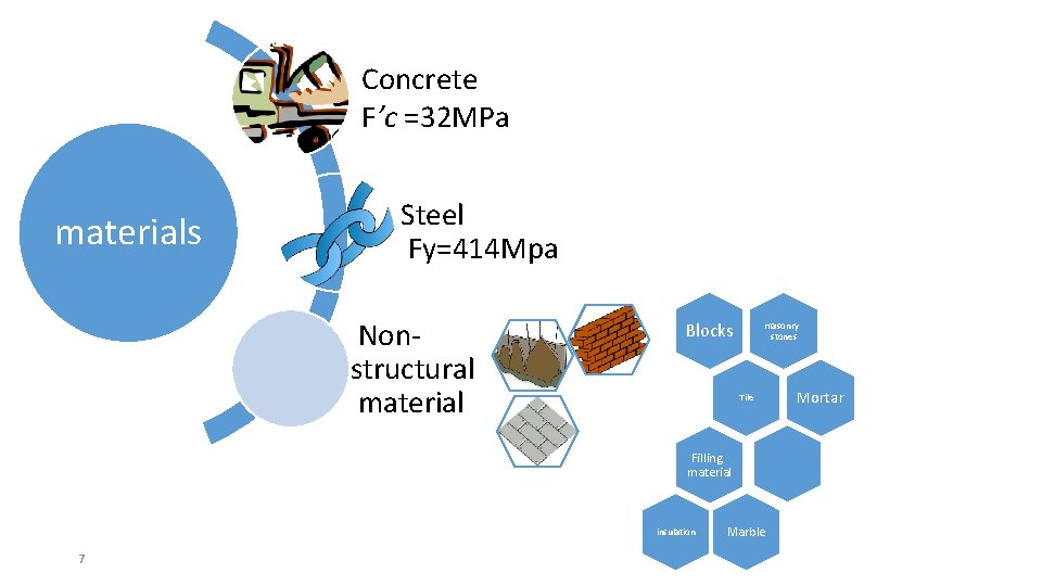 Concrete F’c =32 MPa materials Steel Fy=414 Mpa Nonstructural material Blocks masonry stones Tile