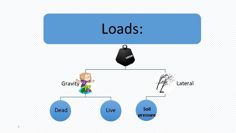 Loads: Lateral Gravity Dead 9 Live Soil pressure 