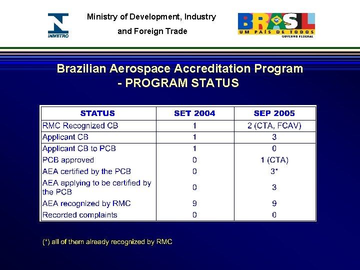 Ministry of Development, Industry and Foreign Trade Brazilian Aerospace Accreditation Program - PROGRAM STATUS