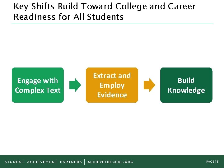 Key Shifts Build Toward College and Career Readiness for All Students Engage with Complex