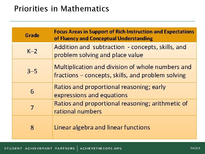 Priorities in Mathematics Grade Focus Areas in Support of Rich Instruction and Expectations of