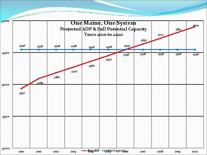 5000 One Maine, One System Projected ADP & Full Potential Capacity Years 2010 to