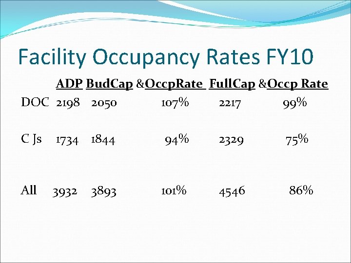 Facility Occupancy Rates FY 10 ADP Bud. Cap &Occp. Rate Full. Cap &Occp Rate