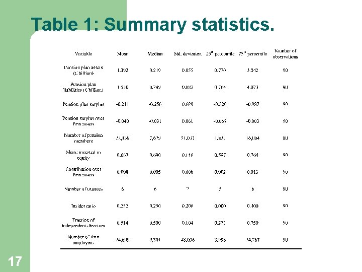 Table 1: Summary statistics. 17 