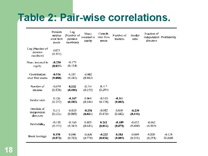 Table 2: Pair-wise correlations. 18 