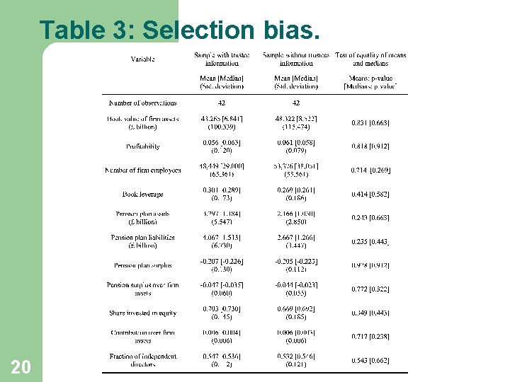 Table 3: Selection bias. 20 