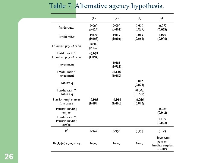 Table 7: Alternative agency hypothesis. 26 